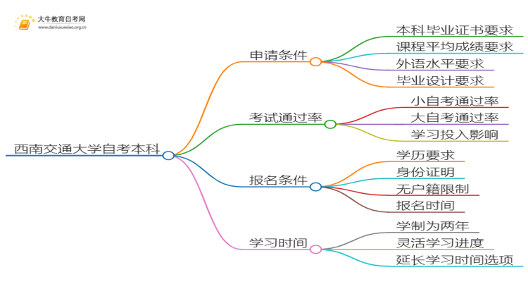 西南交通大学自考本科学位证申请条件2025（详）思维导图