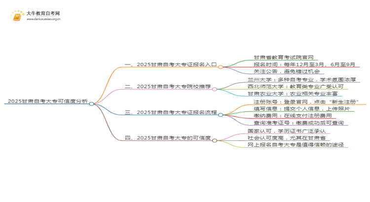 2025甘肃网上读自考大专可信吗？思维导图