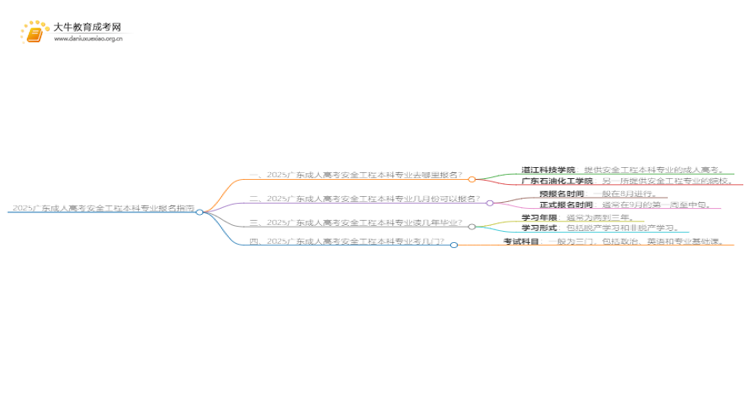2025广东成人高考安全工程本科专业怎么报名？思维导图