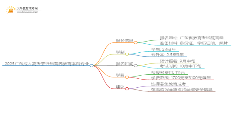 2025广东成人高考烹饪与营养教育本科专业怎么报名？思维导图