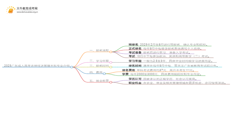 2025广东成人高考农林经济管理本科专业怎么报名？思维导图