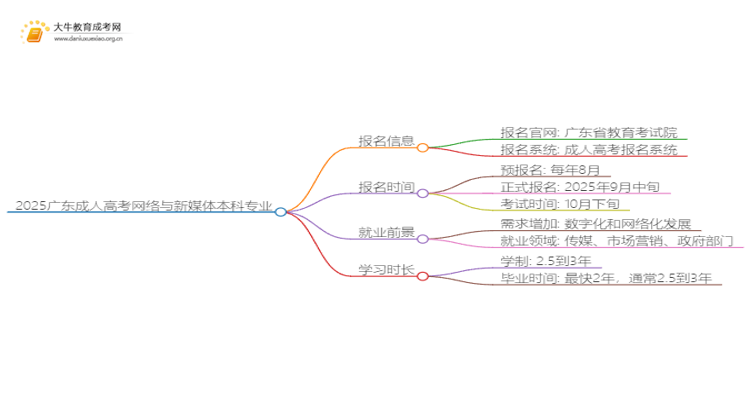 2025广东成人高考网络与新媒体本科专业怎么报名？思维导图