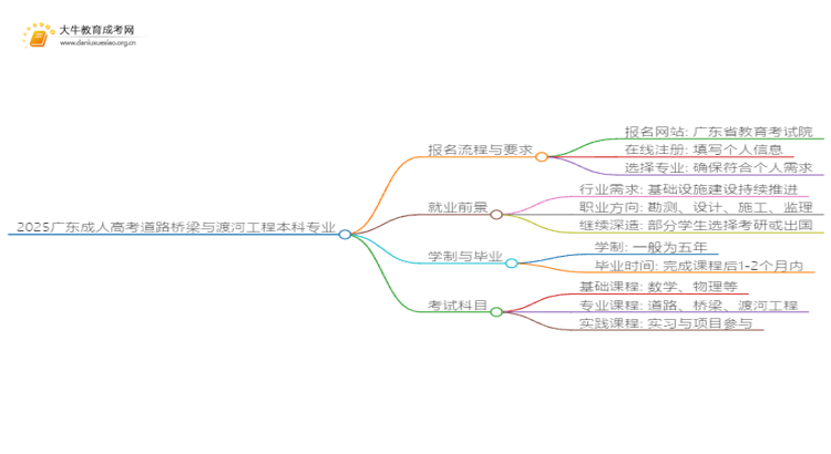 2025广东成人高考道路桥梁与渡河工程本科专业怎么报名？思维导图