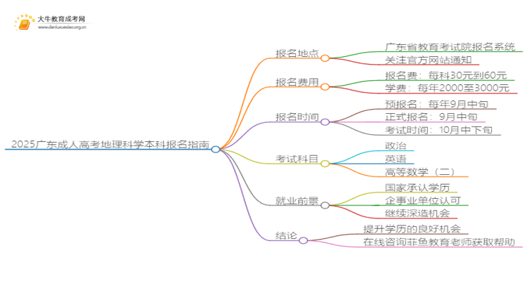 2025广东成人高考地理科学本科专业怎么报名？思维导图