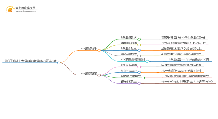 2025广东成人高考农学本科专业怎么报名？思维导图