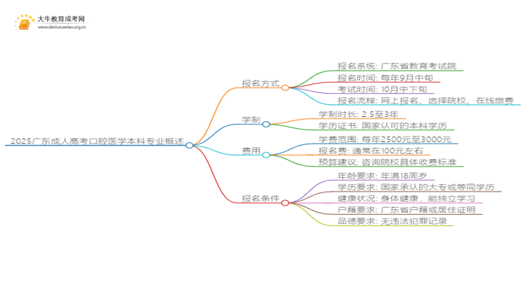 2025广东成人高考口腔医学本科专业怎么报名？思维导图
