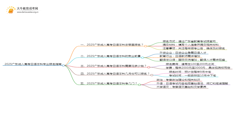 2025广东成人高考日语本科专业怎么报名？思维导图
