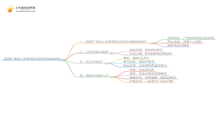 2025广东成人高考网络工程本科专业怎么报名？思维导图