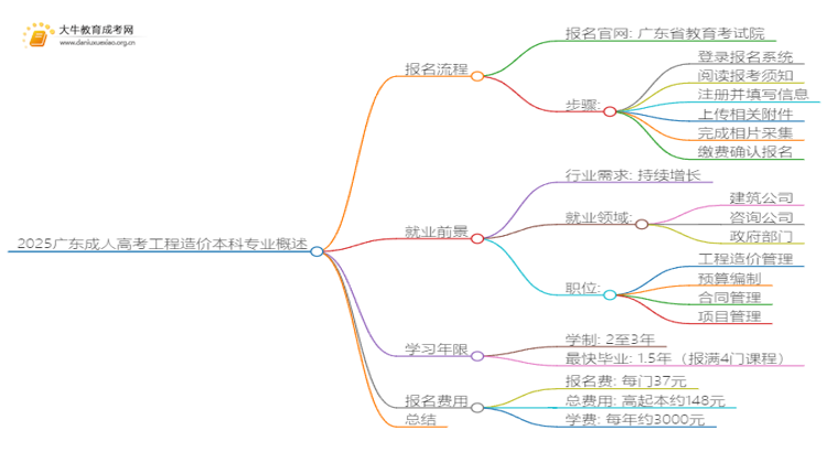 2025广东成人高考工程造价本科专业怎么报名？思维导图