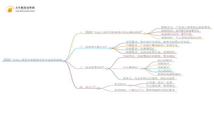 2025广东成人高考学前教育本科专业怎么报名？思维导图