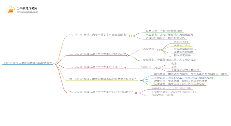 2025广东成人高考中药学本科专业怎么报名？思维导图