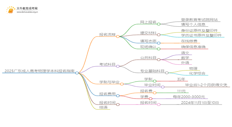 2025广东成人高考物理学本科专业怎么报名？思维导图
