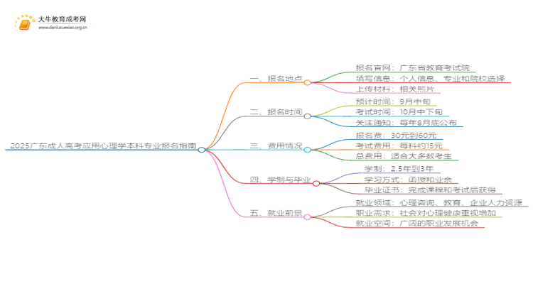 2025广东成人高考应用心理学本科专业怎么报名？思维导图