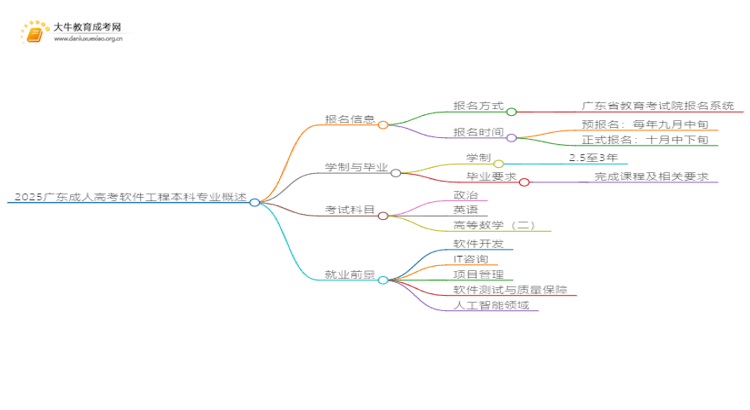 2025广东成人高考软件工程本科专业怎么报名？思维导图