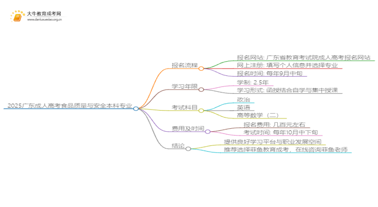 2025广东成人高考食品质量与安全本科专业怎么报名？思维导图