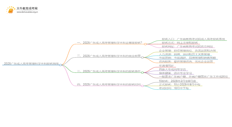 2025广东成人高考管理科学本科专业怎么报名？思维导图