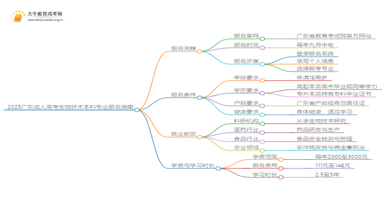 2025广东成人高考生物技术本科专业怎么报名？思维导图