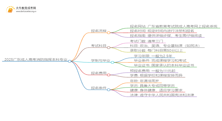 2025广东成人高考消防指挥本科专业怎么报名？思维导图