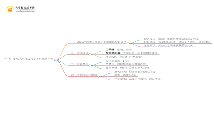 2025广东成人高考历史学本科专业怎么报名？思维导图