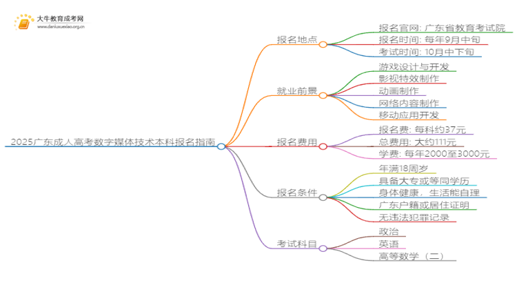 2025广东成人高考数字媒体技术本科专业怎么报名？思维导图