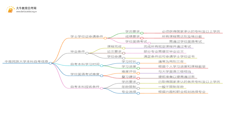 中南民族大学本科自考学士学位证申请条件是啥？思维导图