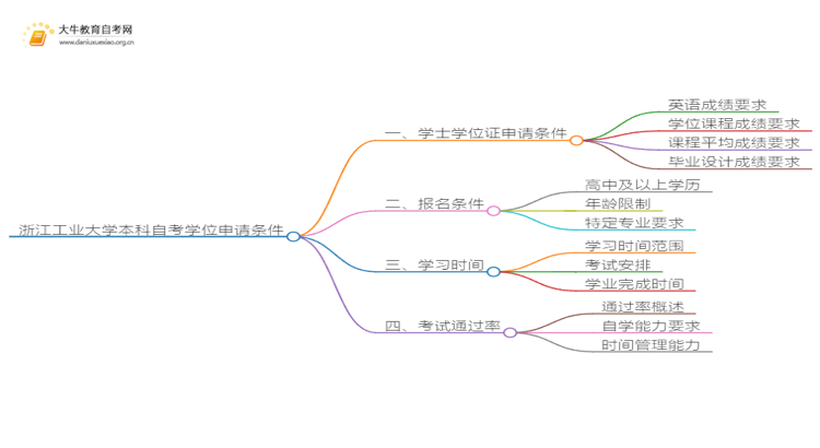 浙江工业大学本科自考学士学位证申请条件是啥?思维导图