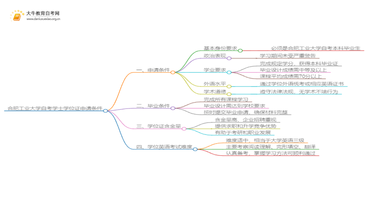 合肥工业大学本科自考学士学位证申请条件是啥？思维导图