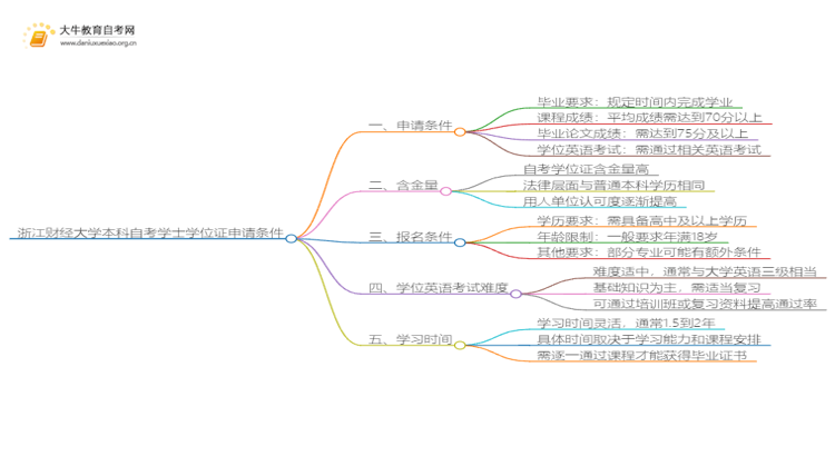 浙江财经大学本科自考学士学位证申请条件是啥？思维导图