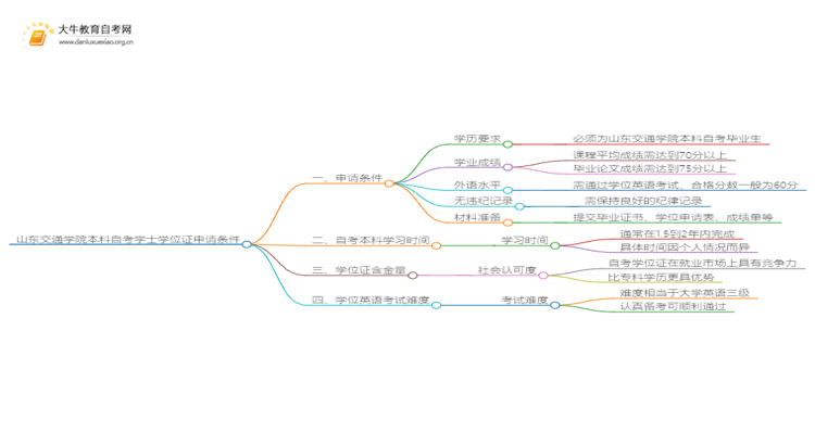 山东交通学院本科自考学士学位证申请条件是啥？思维导图