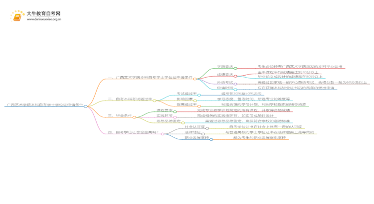 广西艺术学院本科自考学士学位证申请条件是啥？思维导图