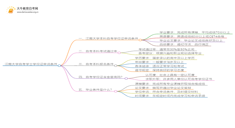江南大学本科自考学士学位证申请条件是啥？思维导图