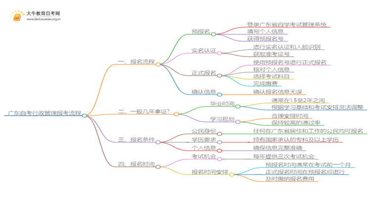 广东自考行政管理报考流程2025（+指南）思维导图
