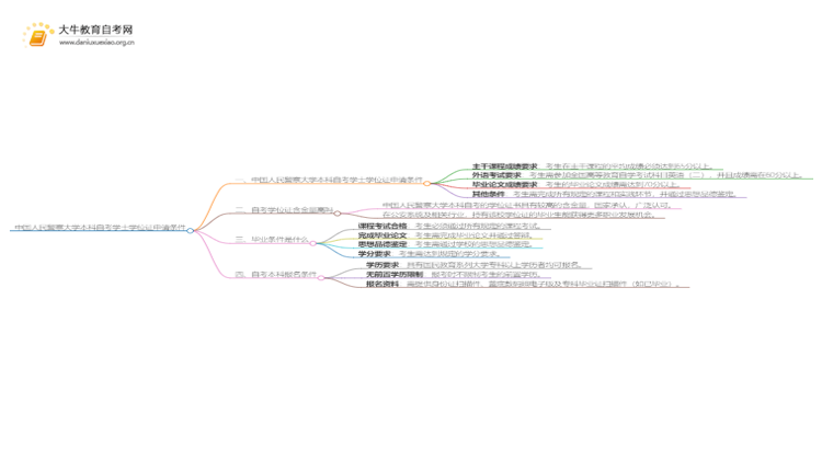 中国人民警察大学本科自考学士学位证申请条件是啥？思维导图