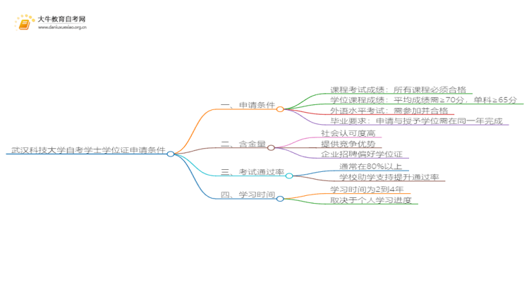 武汉科技大学本科自考学士学位证申请条件是啥？思维导图