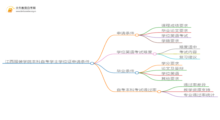 江西服装学院本科自考学士学位证申请条件是啥？思维导图