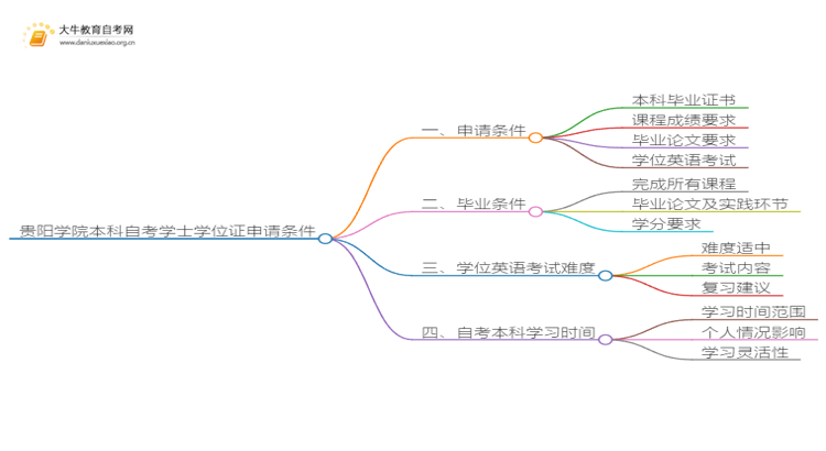 贵阳学院本科自考学士学位证申请条件是啥？思维导图