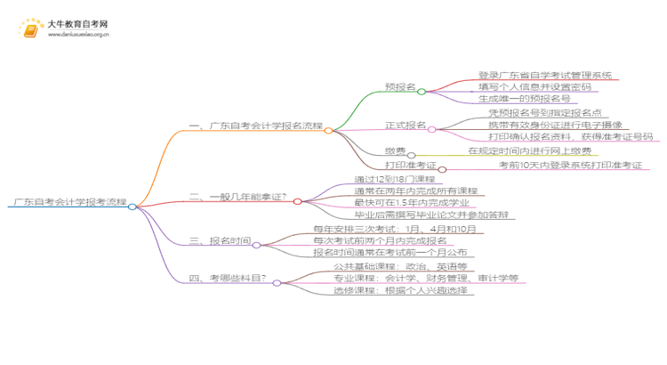 广东自考会计学报考流程2025（+指南）思维导图