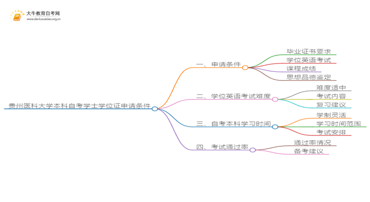 贵州医科大学本科自考学士学位证申请条件是啥？思维导图