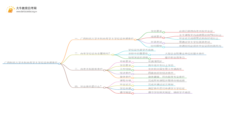 广西科技大学本科自考学士学位证申请条件是啥？思维导图