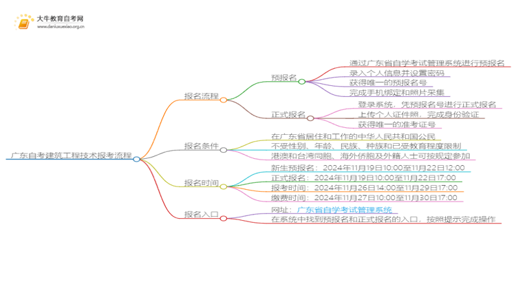 广东自考建筑工程技术报考流程2025（+指南）思维导图