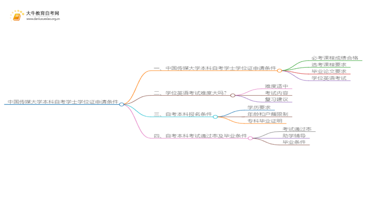 中国传媒大学本科自考学士学位证申请条件是啥？思维导图