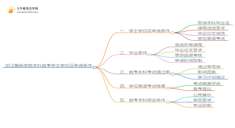 浙江警察学院本科自考学士学位证申请条件是啥？思维导图