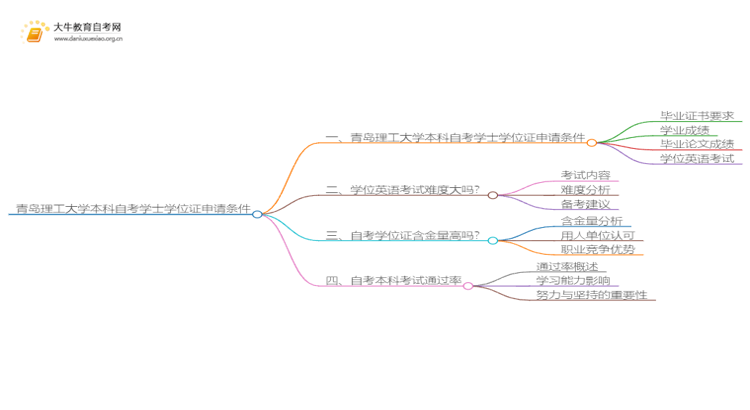 青岛理工大学本科自考学士学位证申请条件是啥？思维导图