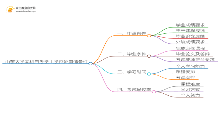 山东大学本科自考学士学位证申请条件是啥？思维导图