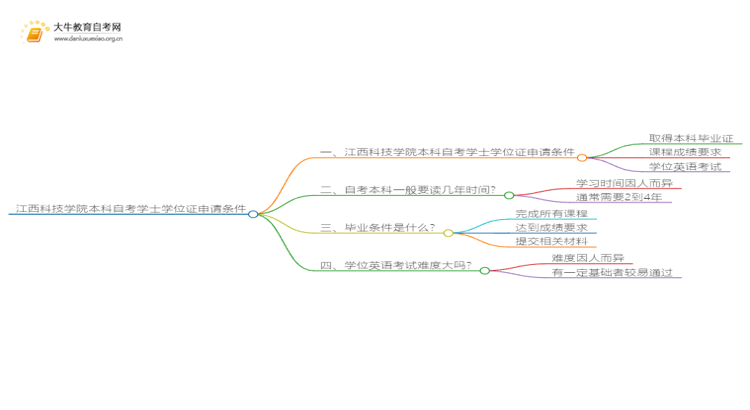 江西科技学院本科自考学士学位证申请条件是啥？思维导图