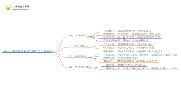 嘉兴大学本科自考学士学位证申请条件是啥？思维导图