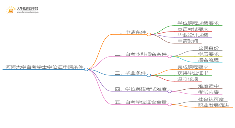 河海大学本科自考学士学位证申请条件是啥？思维导图