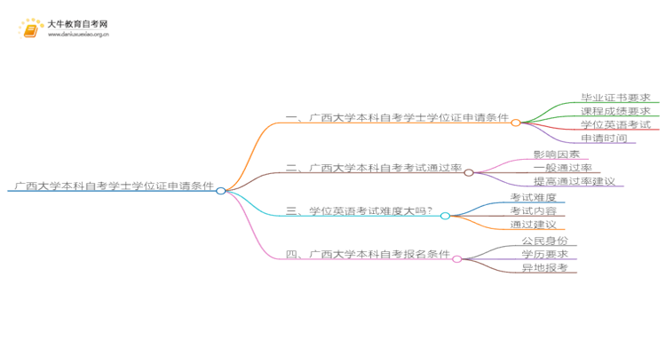 广西大学本科自考学士学位证申请条件是啥？思维导图