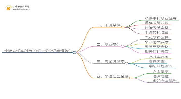 宁波大学本科自考学士学位证申请条件是啥？思维导图