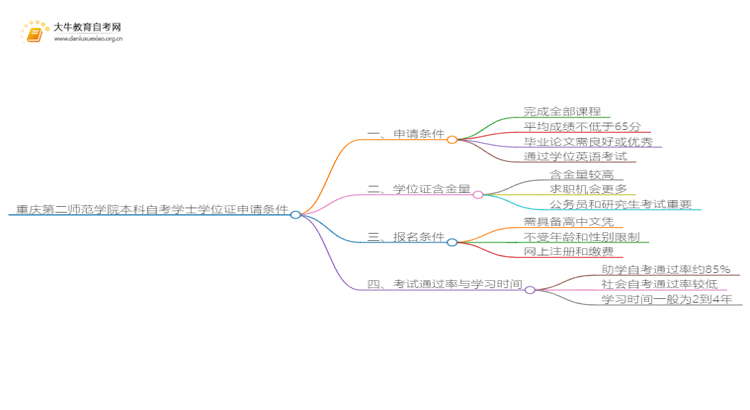 重庆第二师范学院本科自考学士学位证申请条件是啥？思维导图